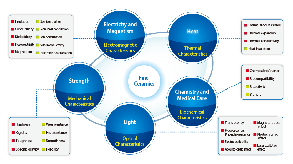 figure:Characteristics of Fine Ceramics