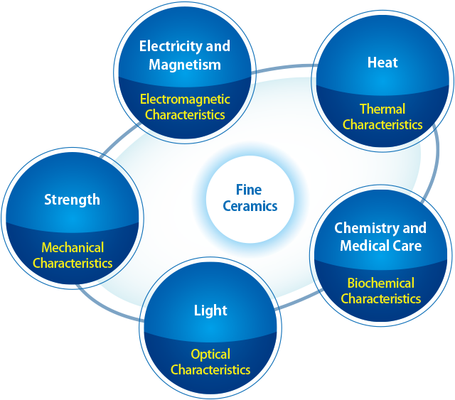 figure:Characteristics of Fine Ceramics
