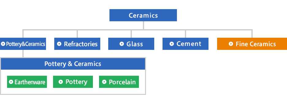 figure:Classification of Ceramics
