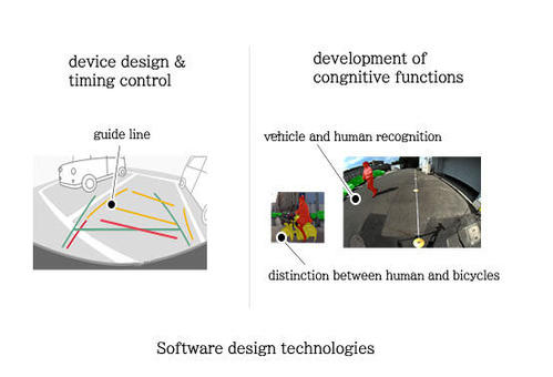 Software design technologies
