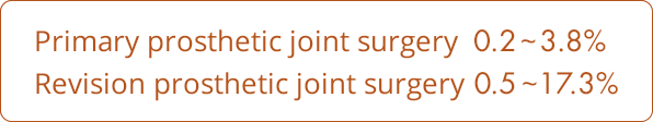 Primary prosthetic joint surgery　0.2～3.8％, Revision prosthetic joint surgery　0.5～17.3％