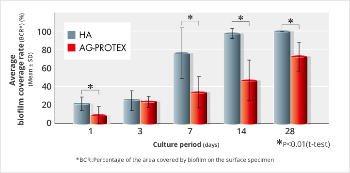 Average biofilm coverage rate (Mean ± SD), Culture period (days), Percentage of the area covered by biofilm on the surface specimen