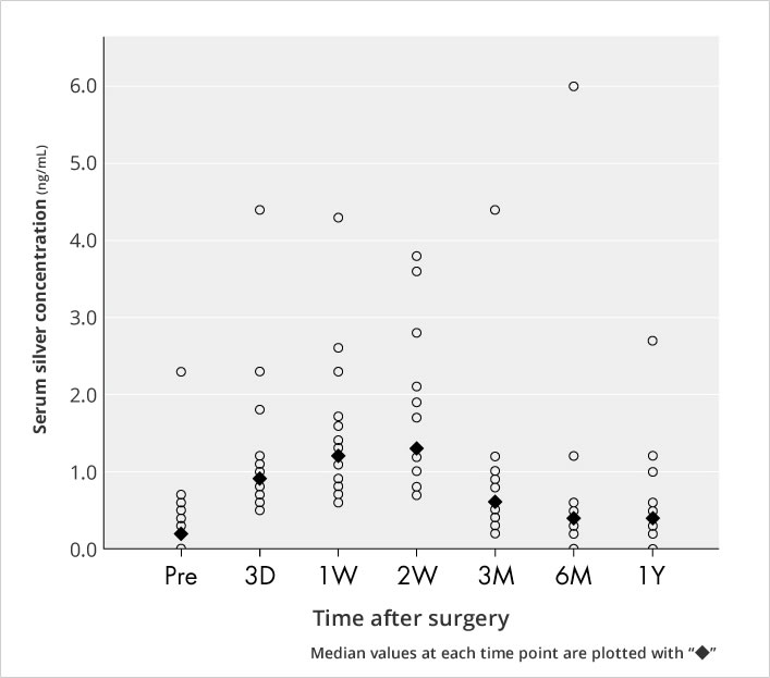 Serum silver concentration (ng/mL)：Time after surgery *Median values at each time point are plotted with “◆”