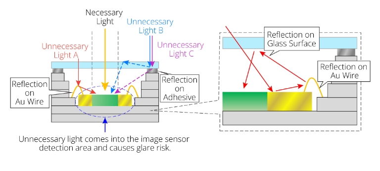 No Glare Reduction Countermeasure