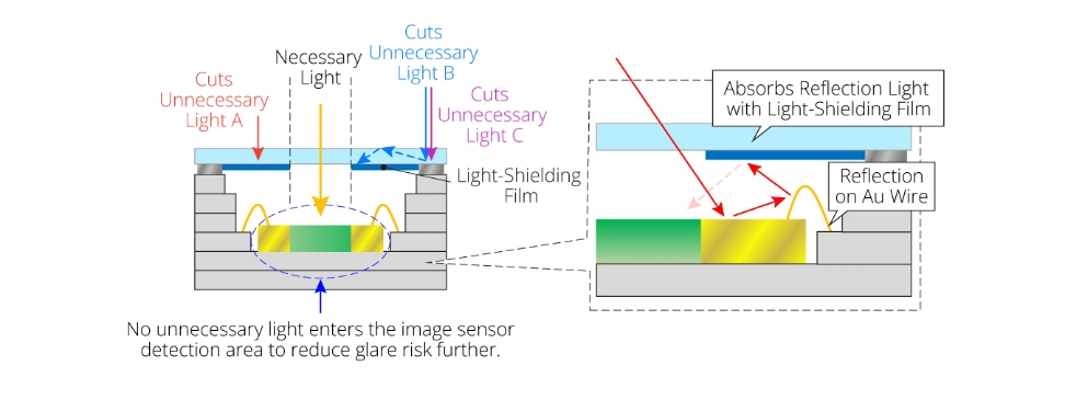 Light-Shielding Concept