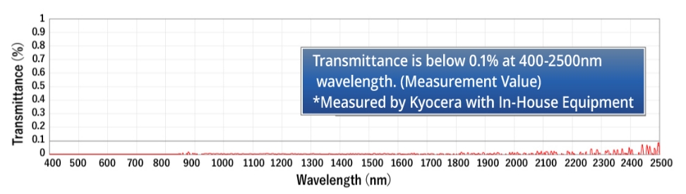 Superior Light Shielding with Kyocera's Original Materials
