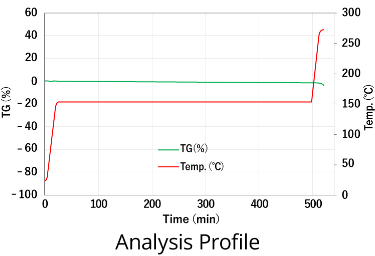 Analysis Profile