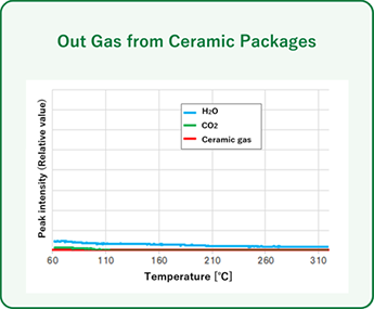Ceramic Packages