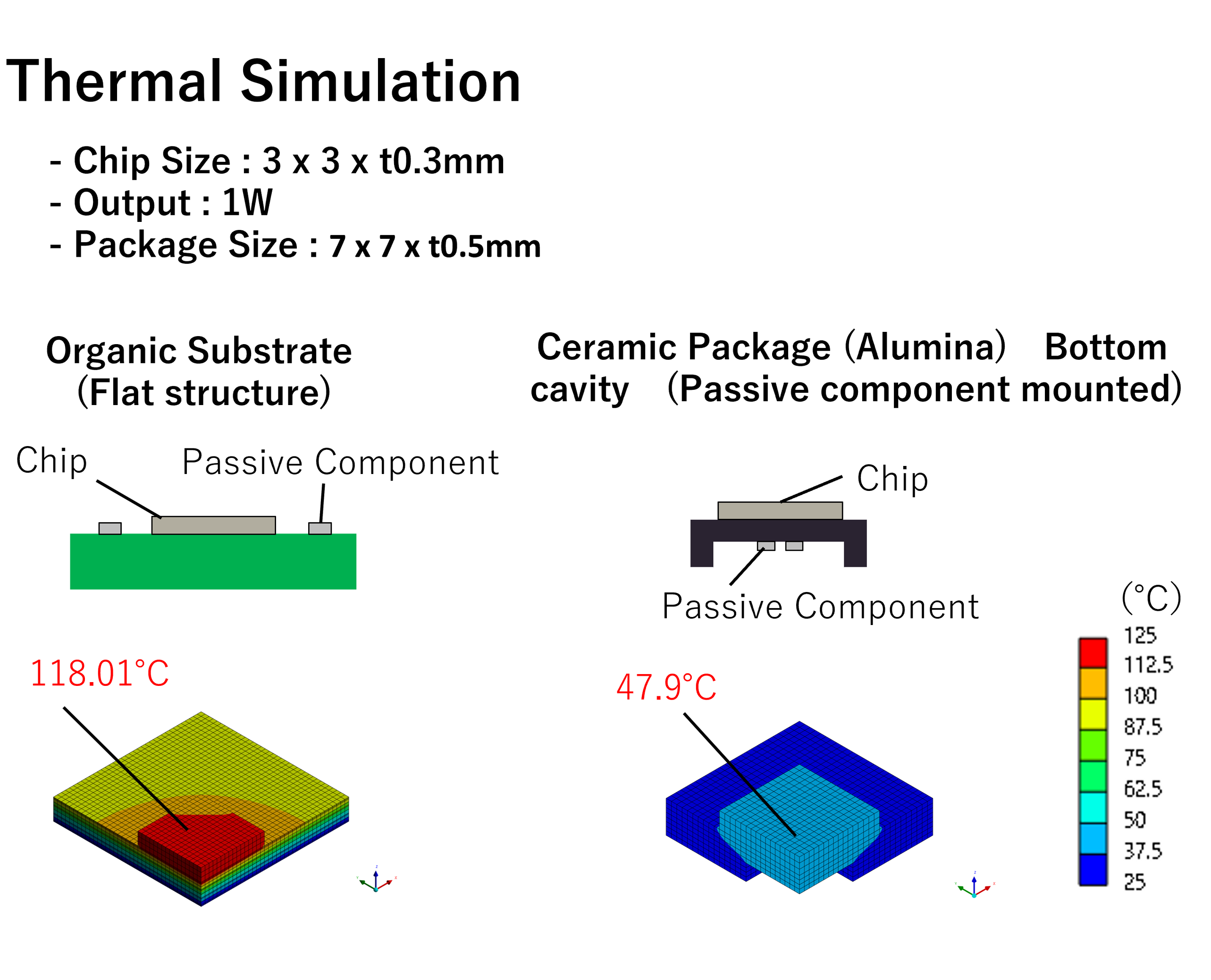 Thermal Simulation