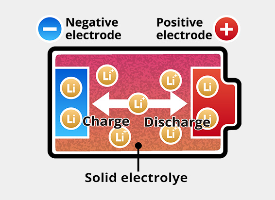 All-Solid-State Batteries