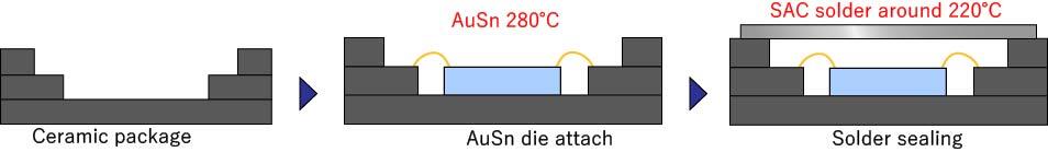 High-temperature die-attach materials can eliminate this risk as well.