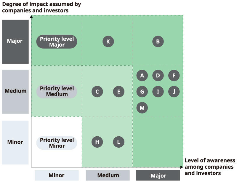 Risk Management Process