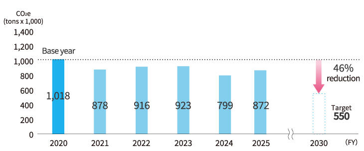 image: GHG Emissions (Scope 1, 2)