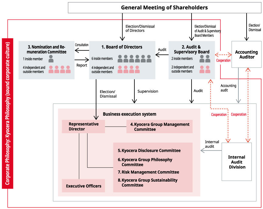 image：Basic Corporate Governance