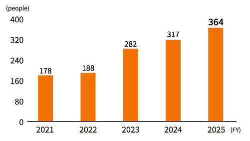 Number of employees using the
parental leave system