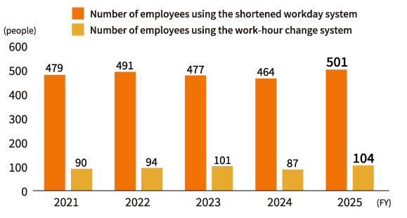 Images:Number of employees using the shortened workday system