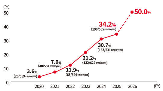 Images:Ratio of Men Taking Childcare Leave (Kyocera)