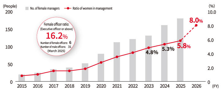 image: Transitions in the Numbers and Ratioses of Female Managers (Kyocera)