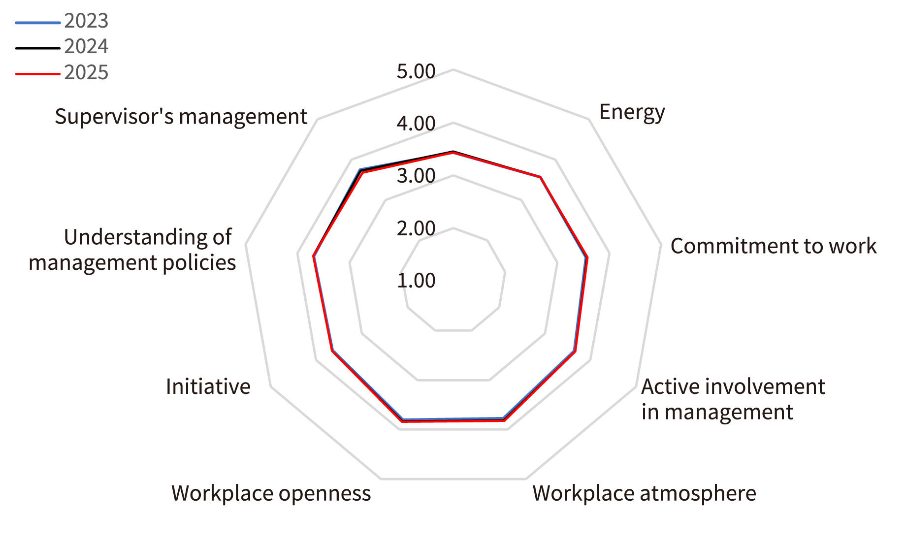 FY2023・FY2024・FY2025 Results of Workplace Vitality Assessment